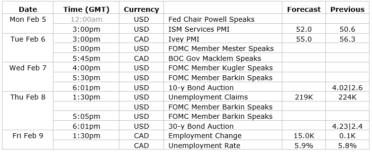 USD/CAD analysis