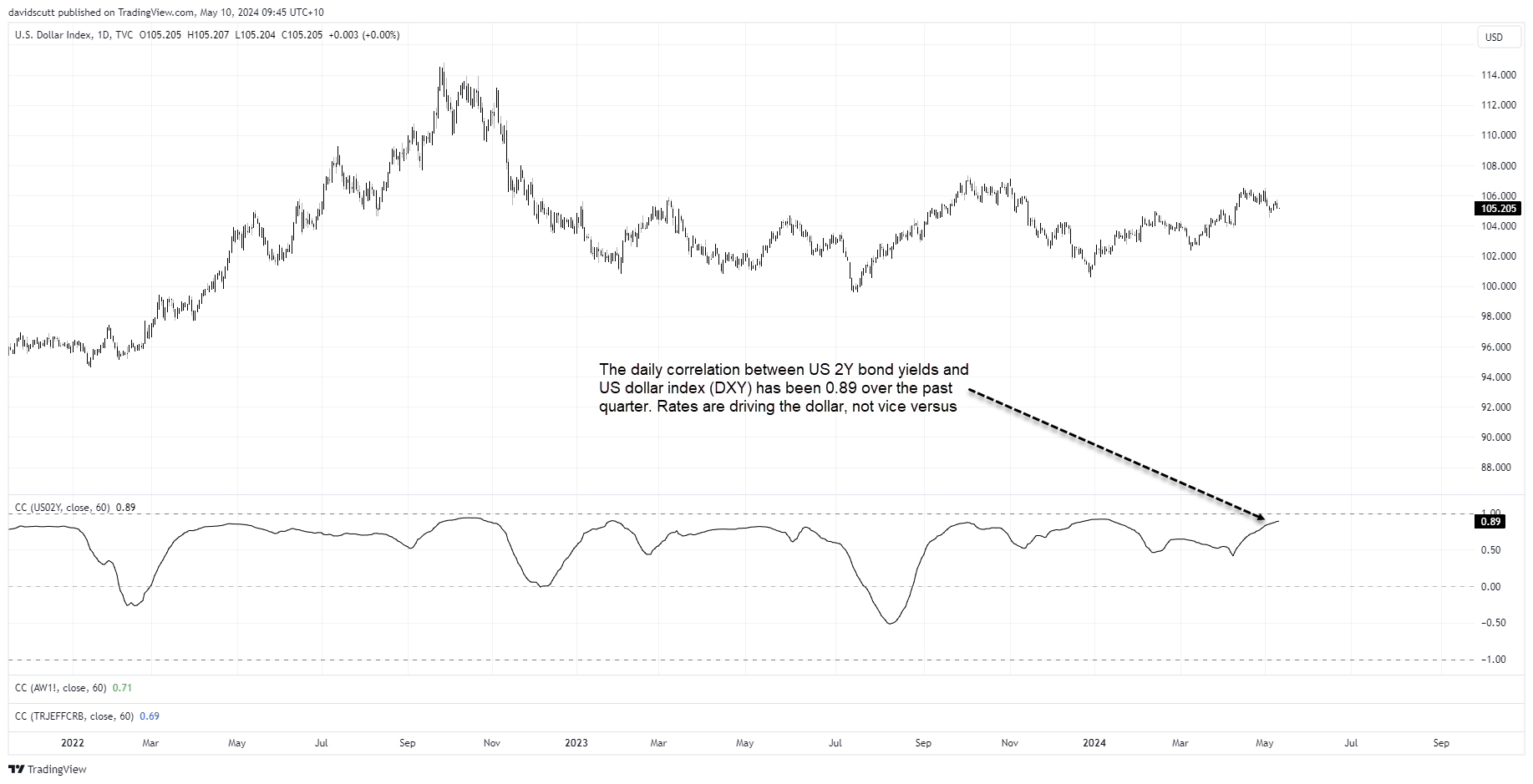 dxy vs 2s may 10