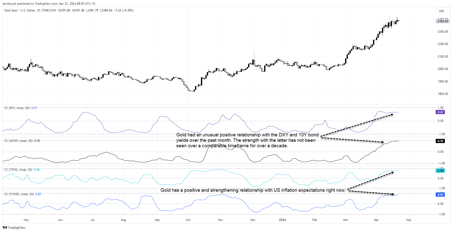 gold correlations Apr 22