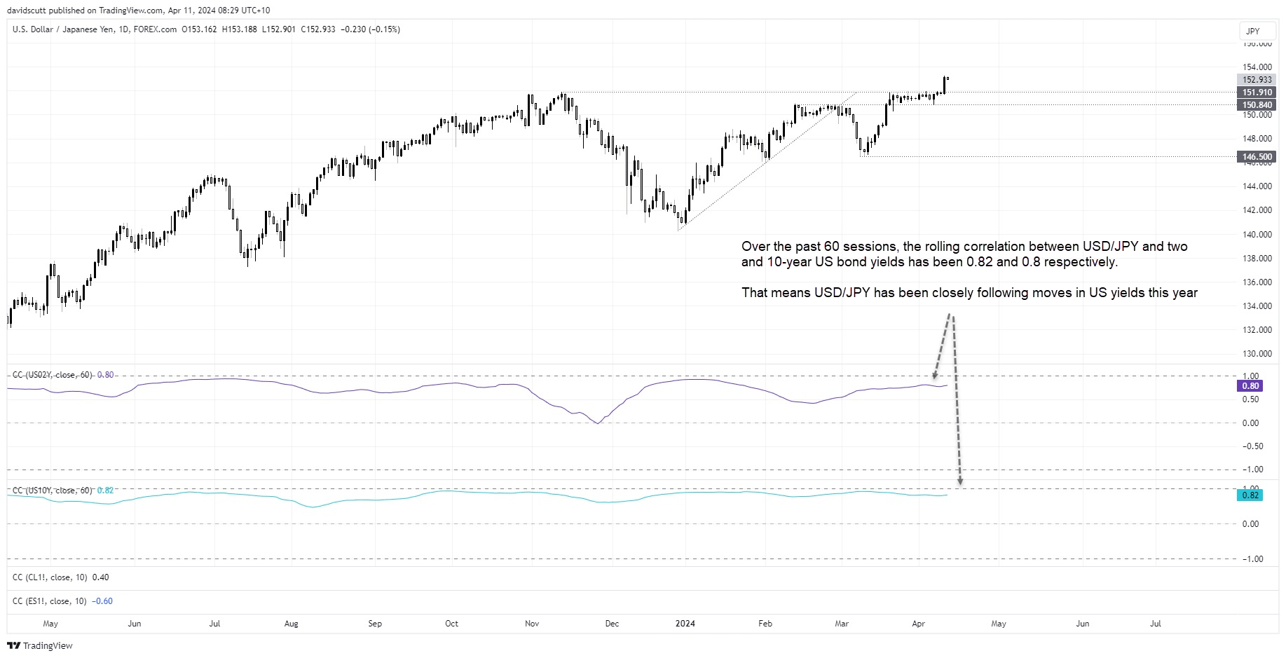 JPY correlations apr 11