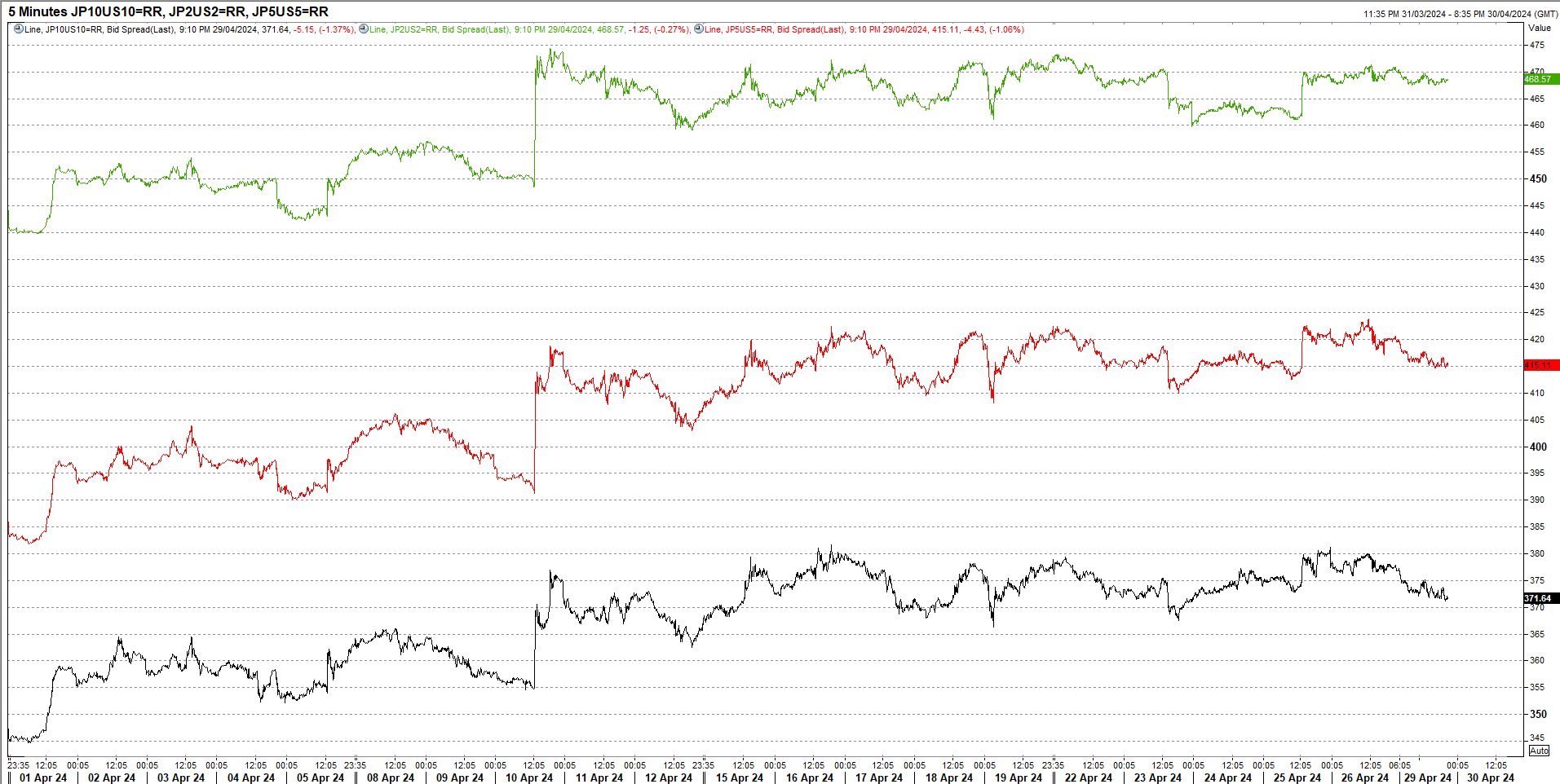 us jp spreads apr 30