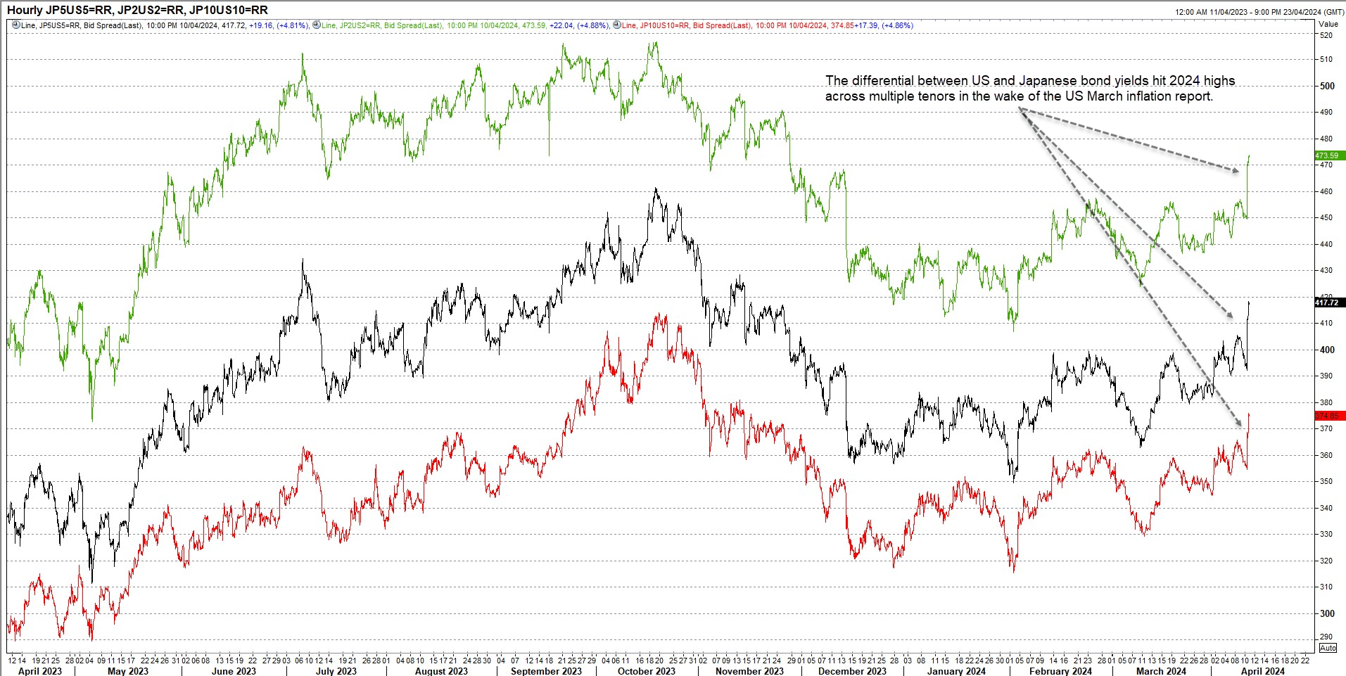 us jp spreads Aprl 11