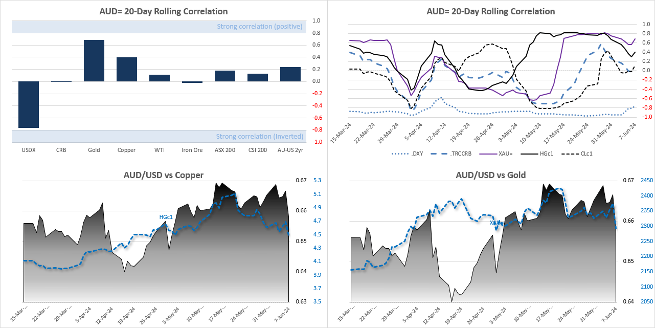 20240609auCorrelations