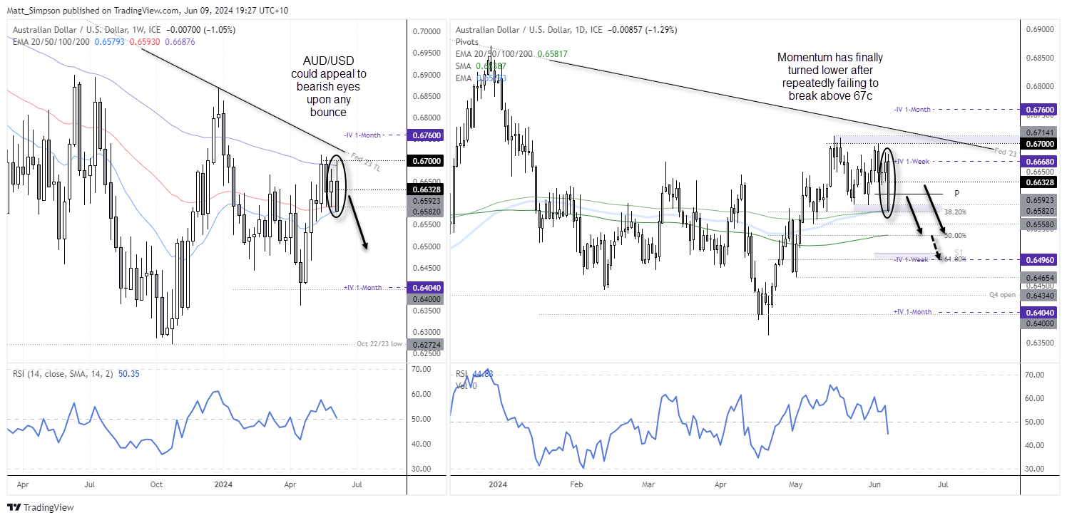 20240609audusd