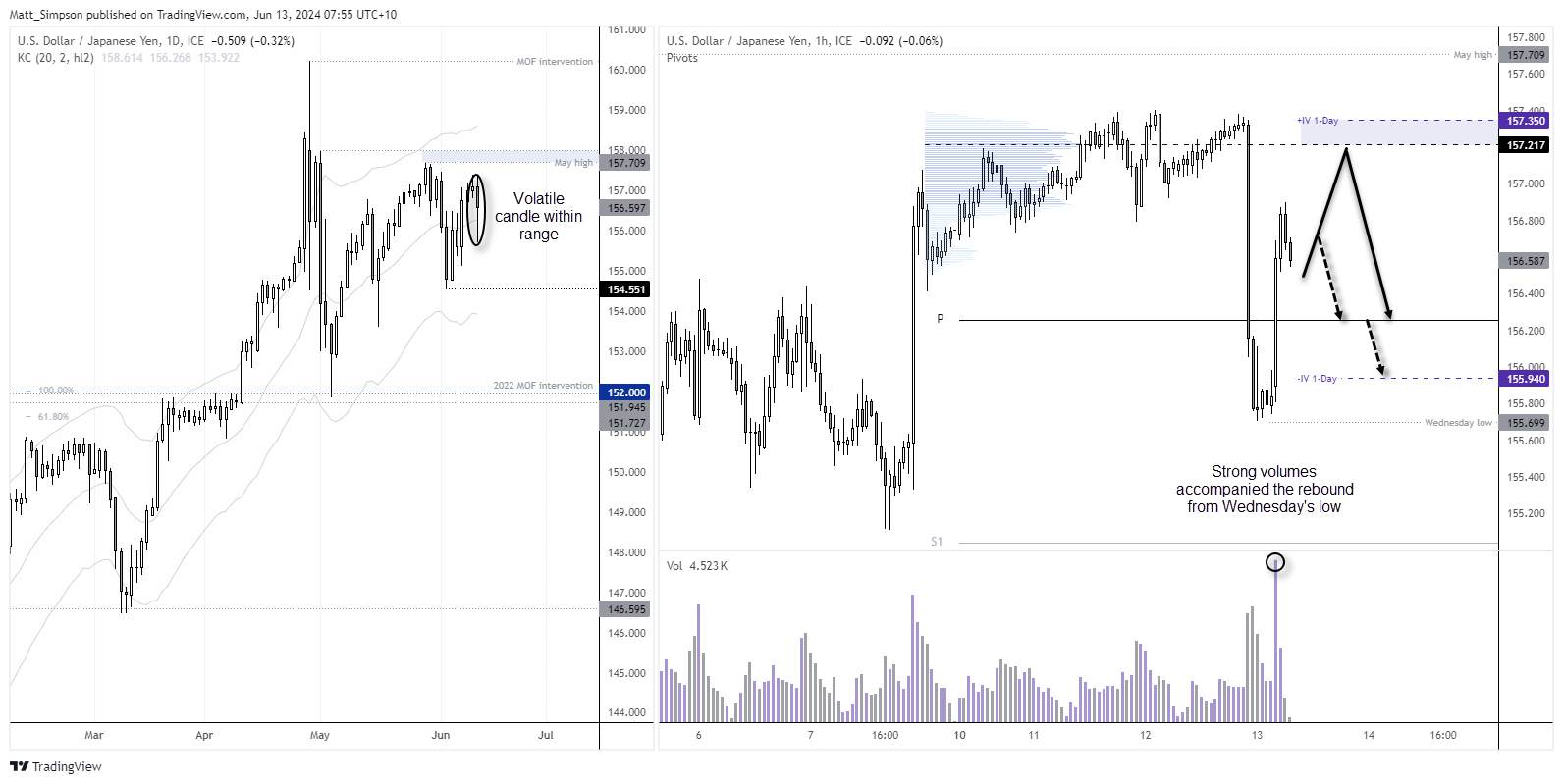 20240613usdjpy