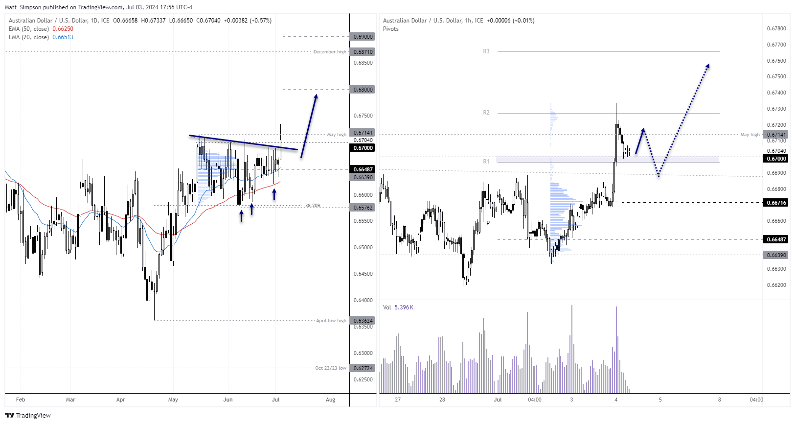 20240704audusd