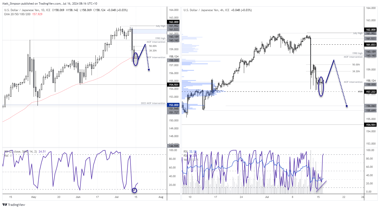 20240716usdjpy