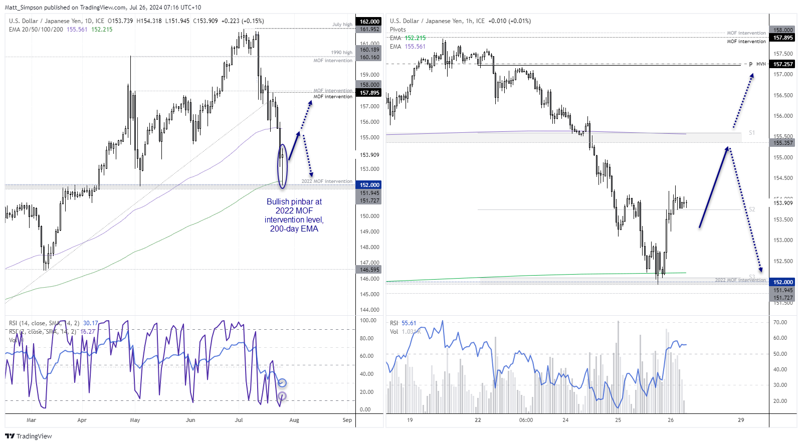 20240726usdjpy