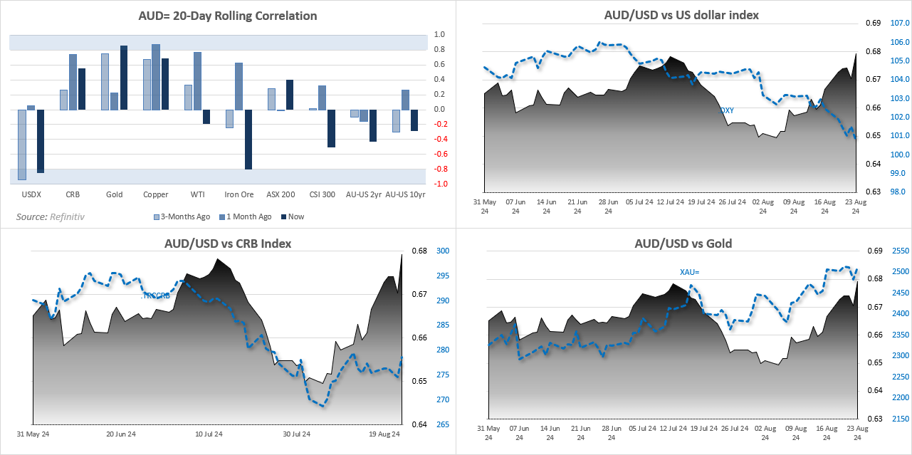 20240825audCorrelations