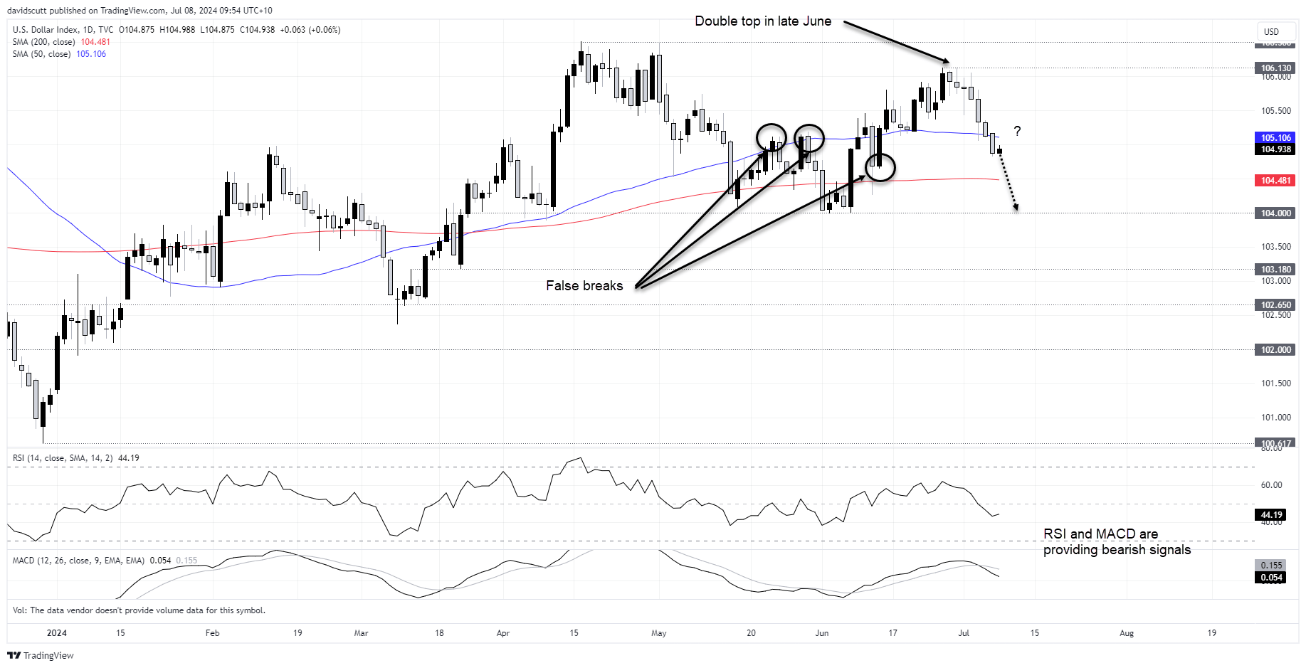 DXY July 7 2024