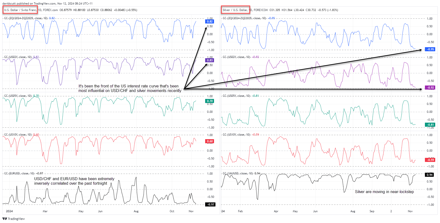 CHF silver correlations Nov 12 2024