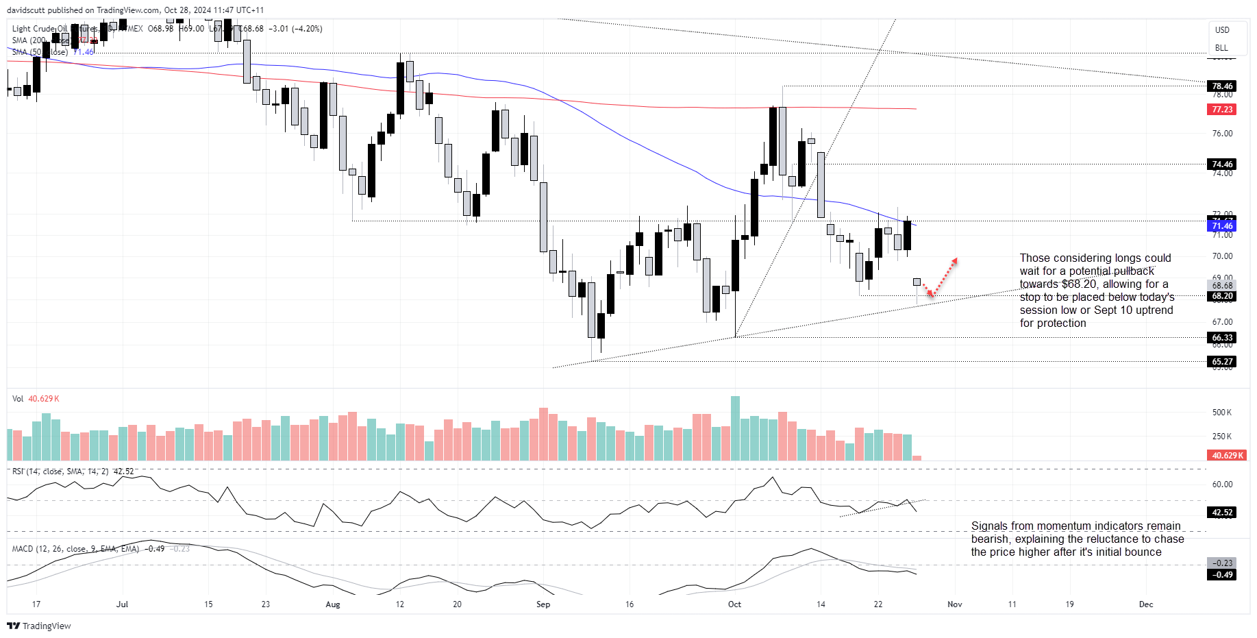 crude Oct 28 2024