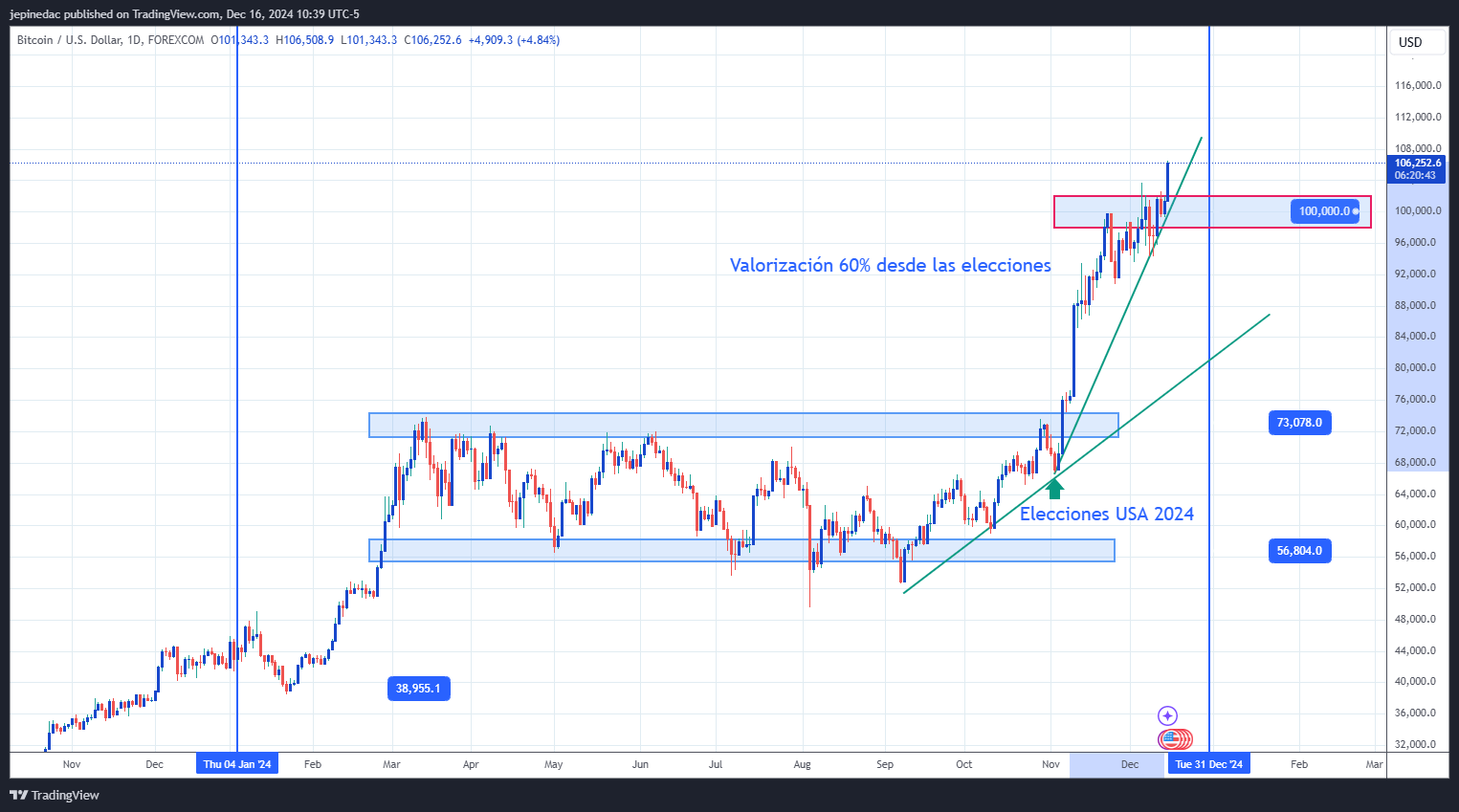 Bitcoin post elecciones 2024