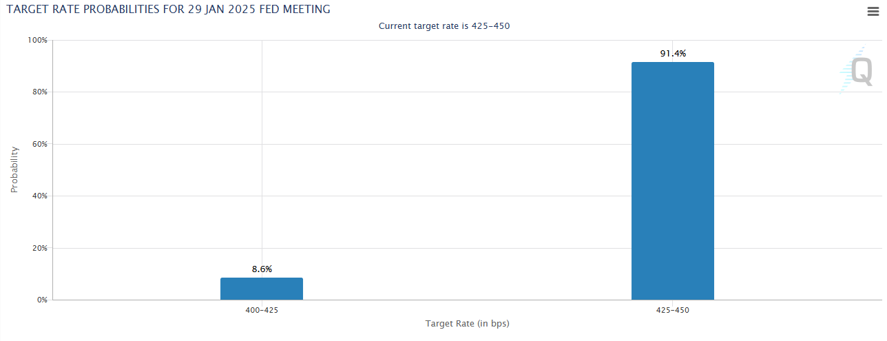 Cme prob rates