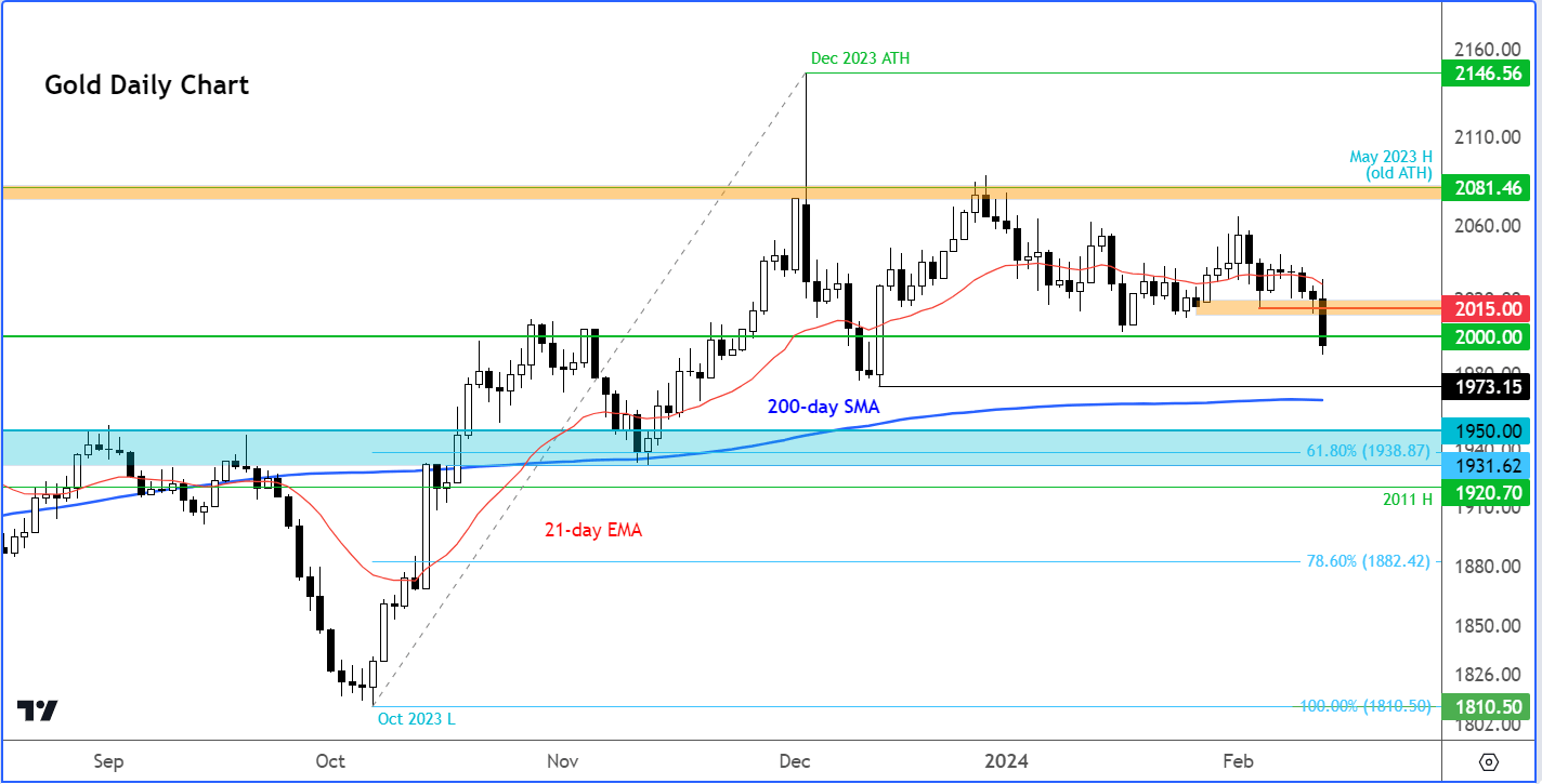 gold analysis