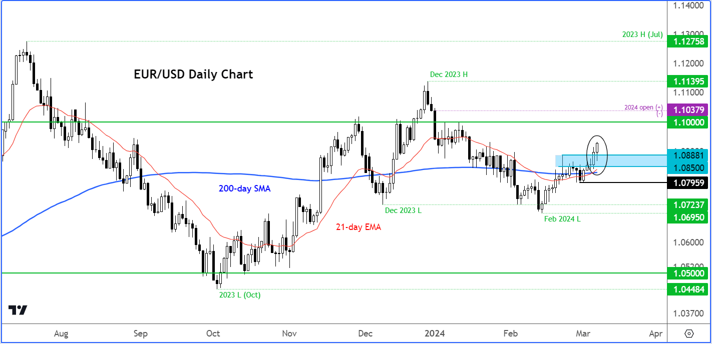 Euro to US dollar analysis