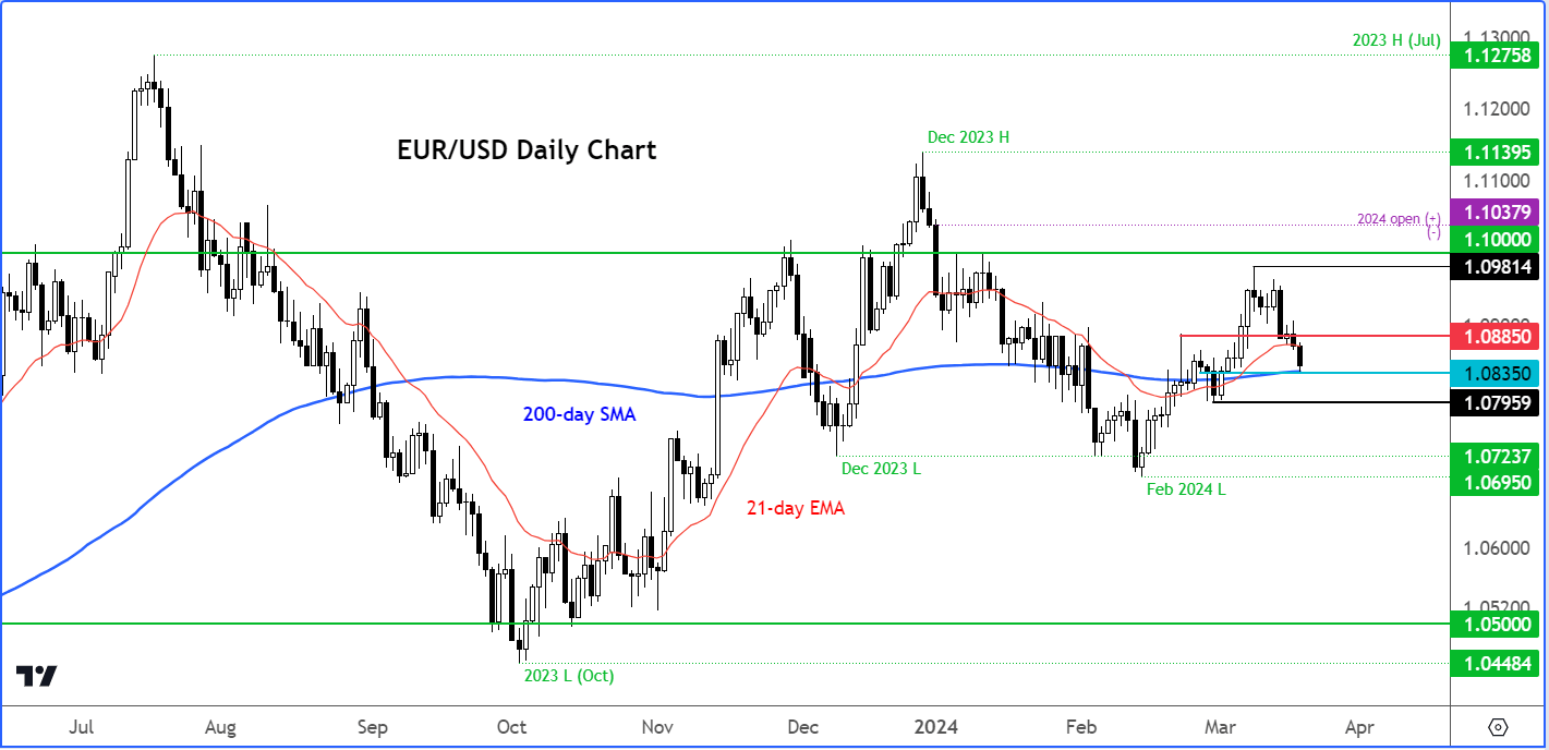 EUR/USD analysis