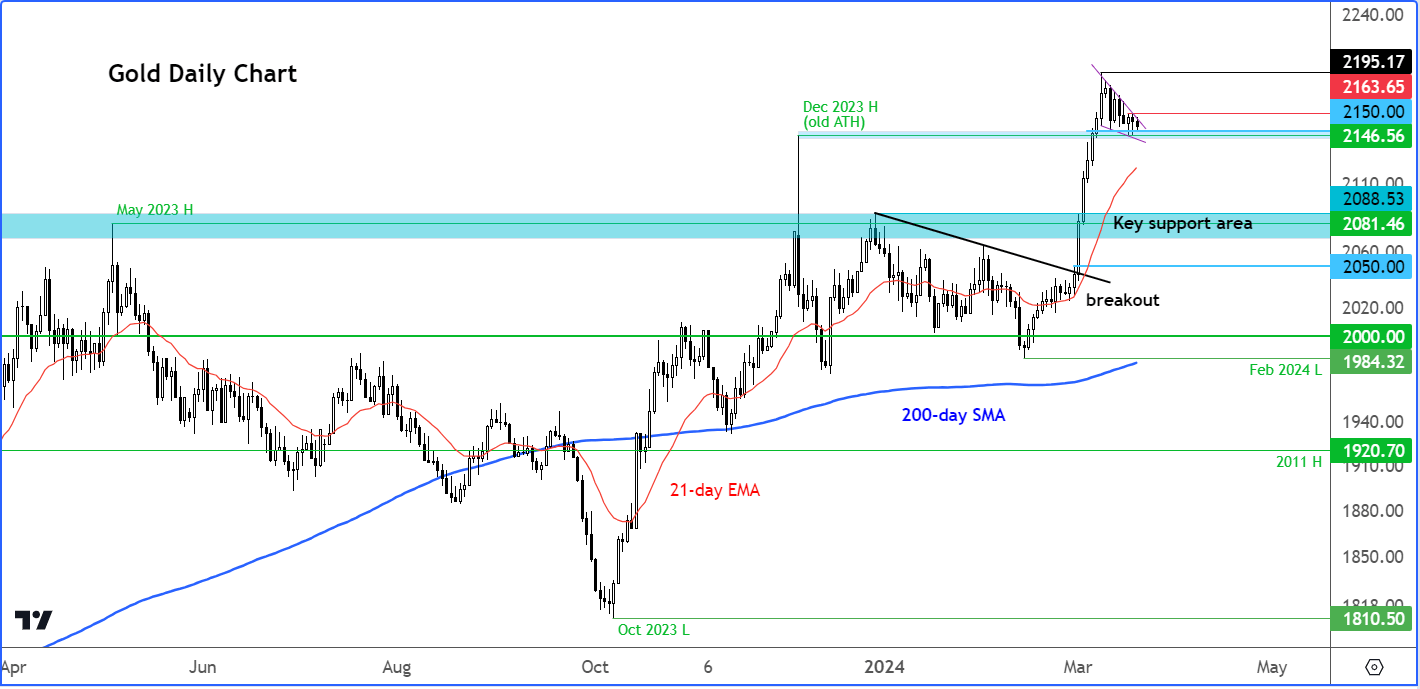 gold analysis