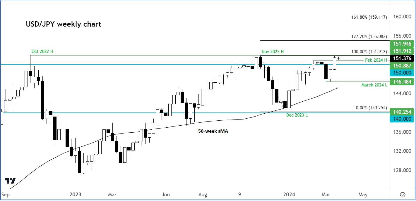 USD/JPY analysis