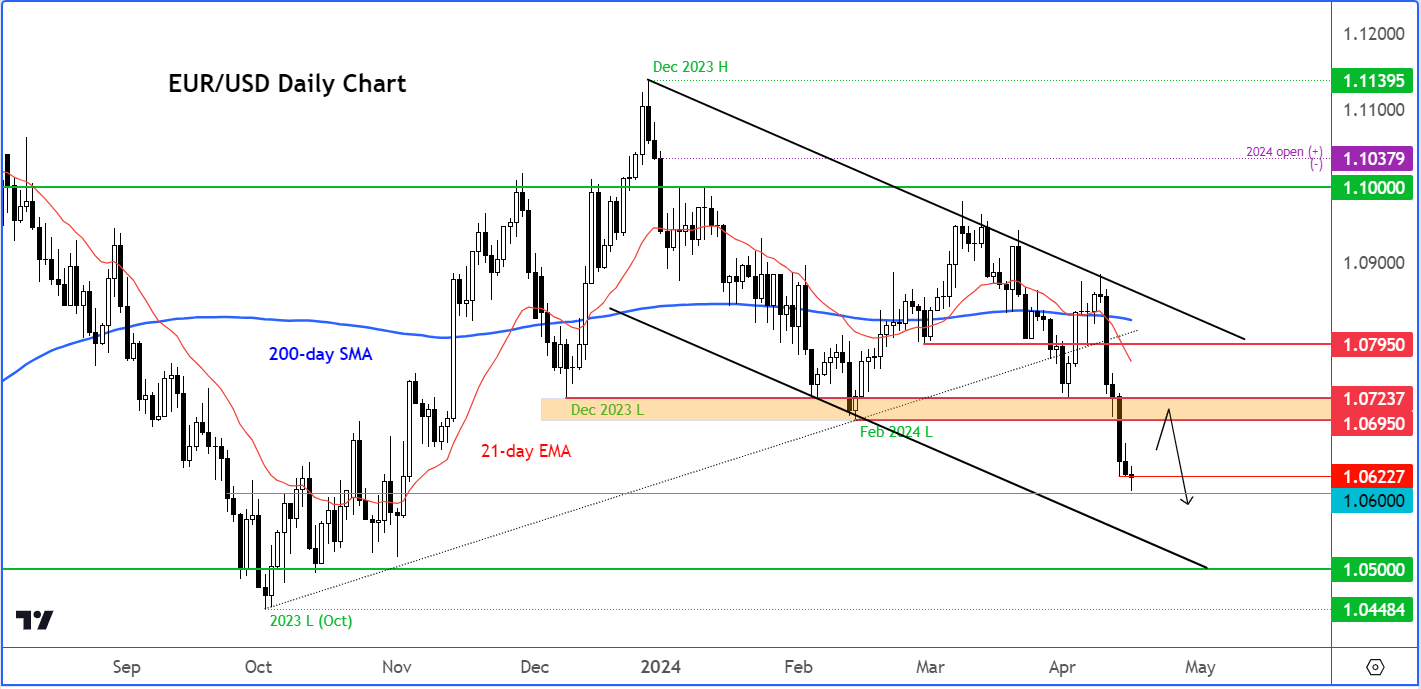 EUR/USD analysis