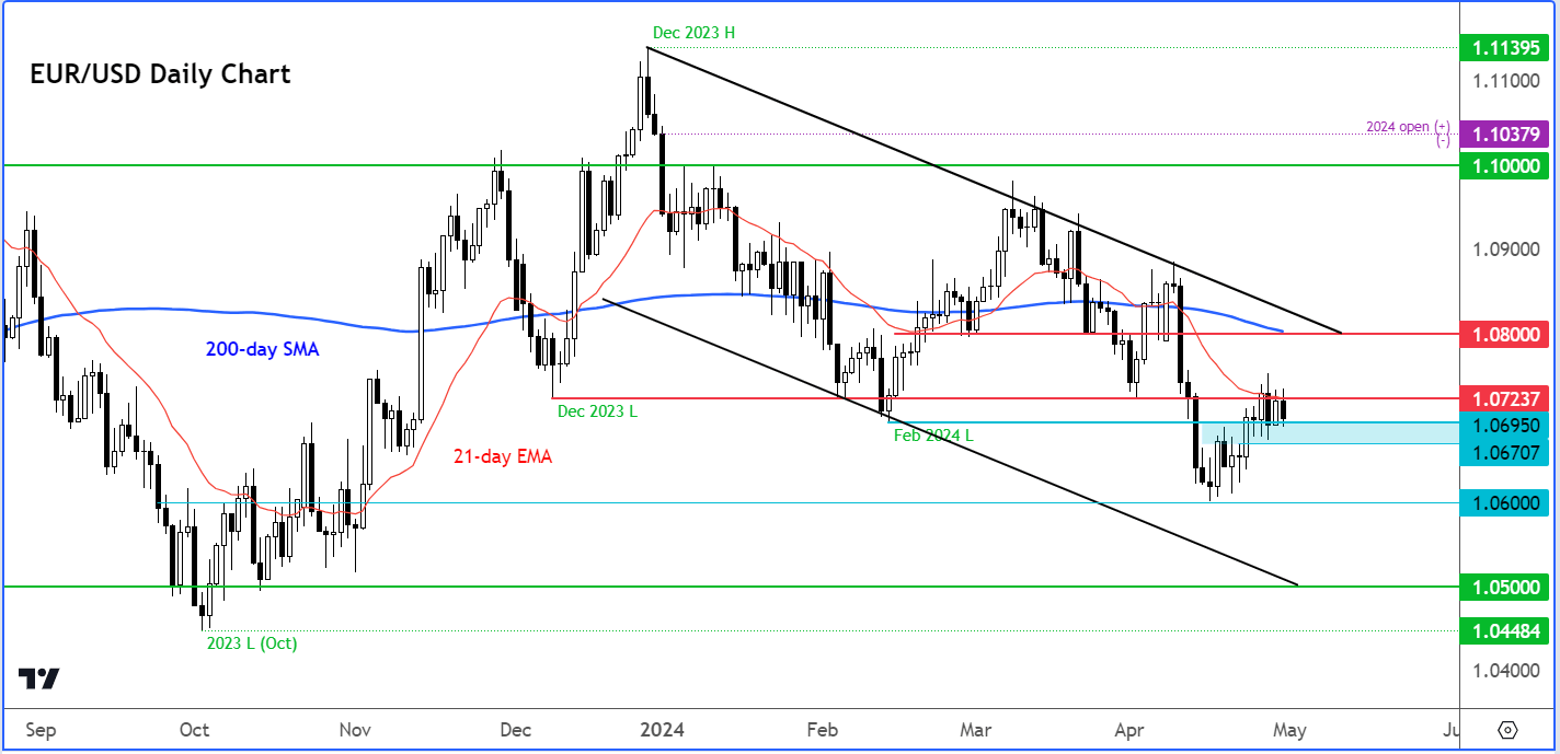 EUR/USD outlook