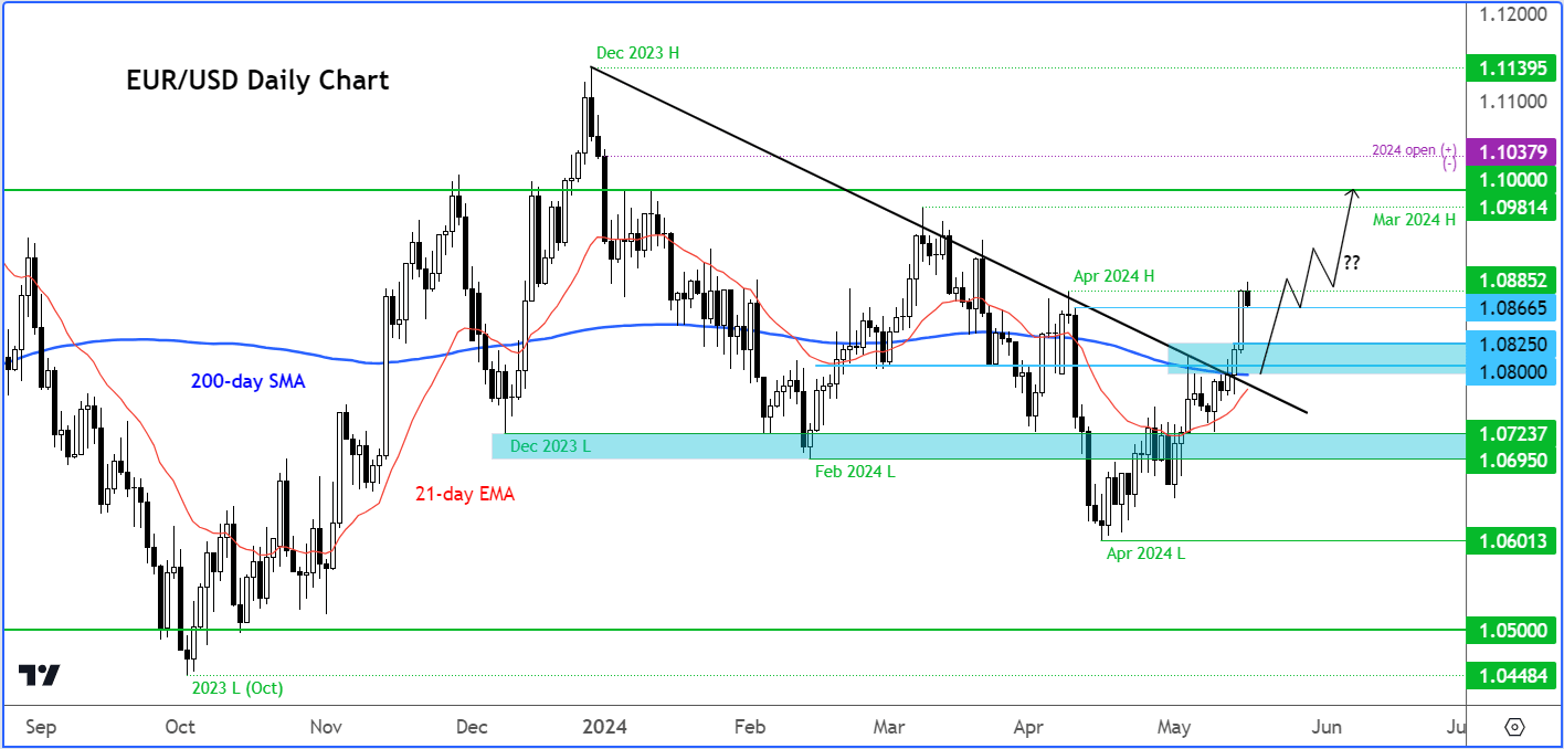 EUR/USD outlook