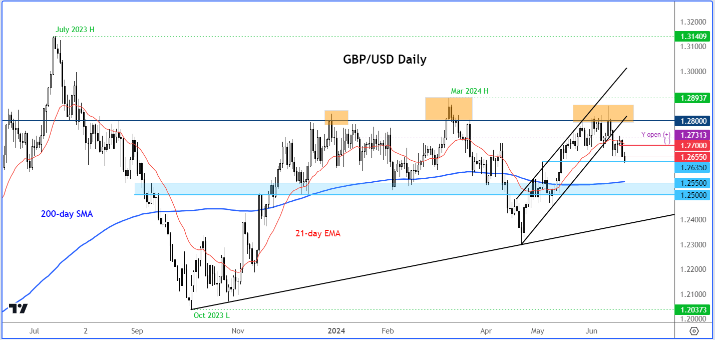 GBP/USD outlook