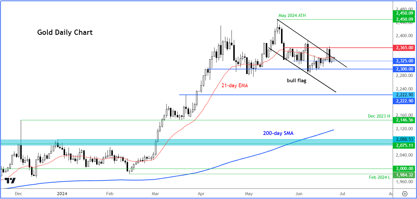 gold forecast daily chart