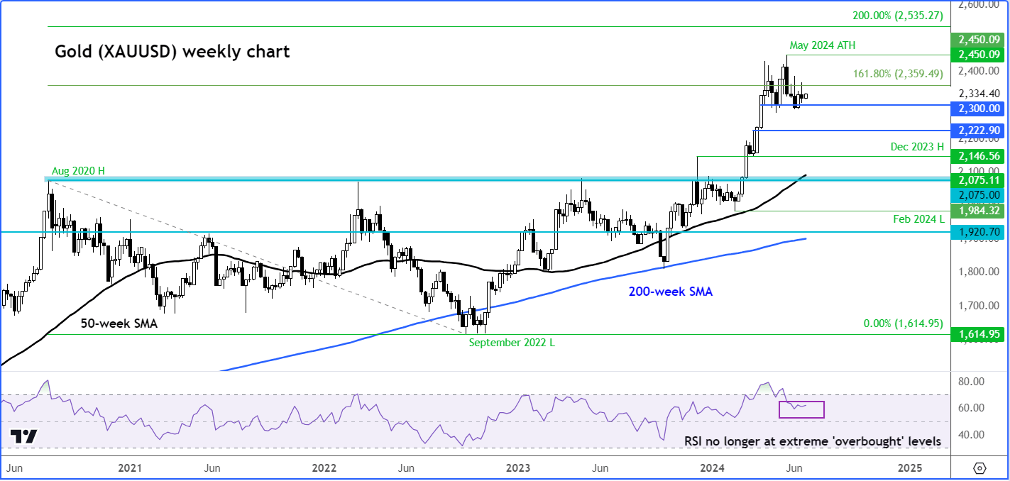 gold forecast weekly