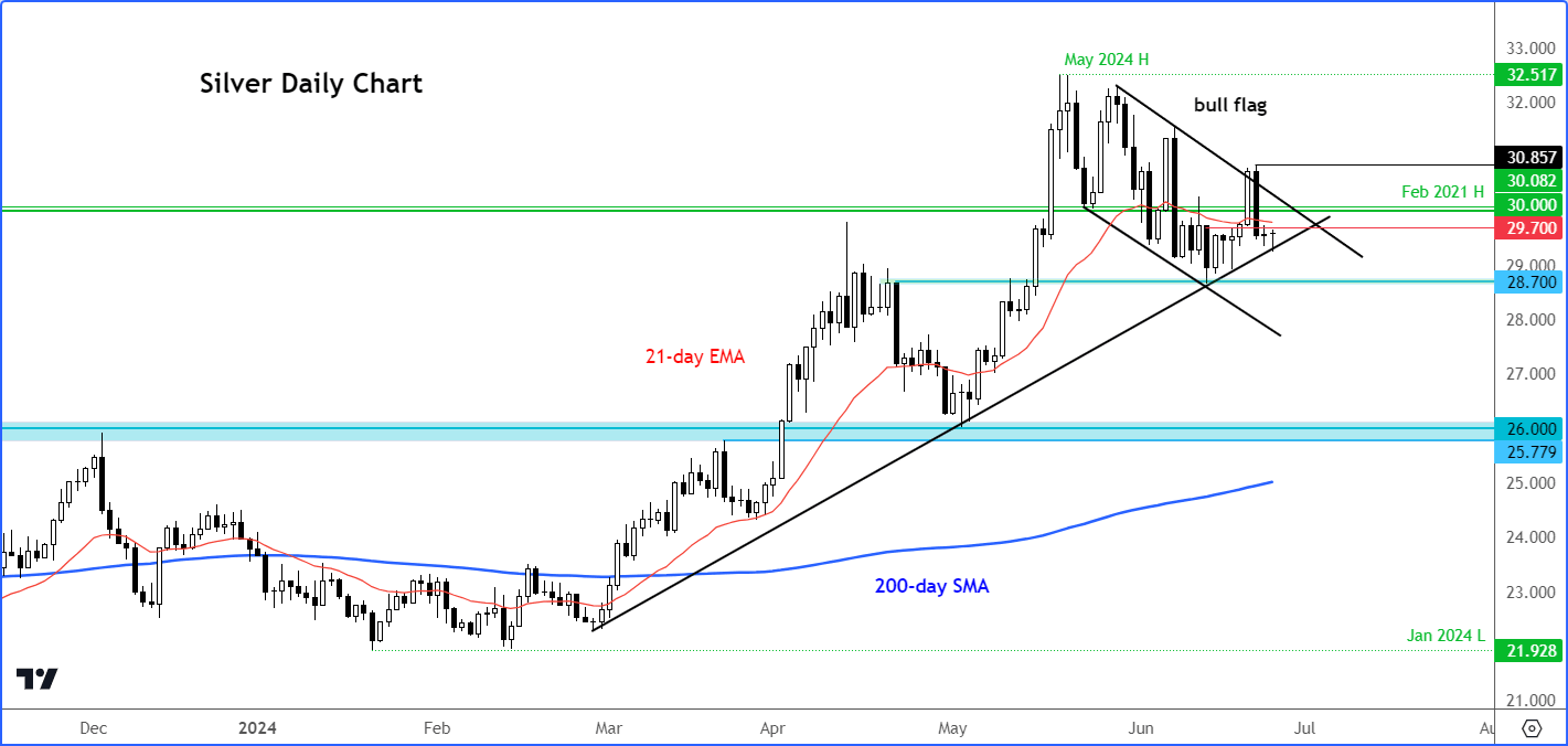 silver forecast