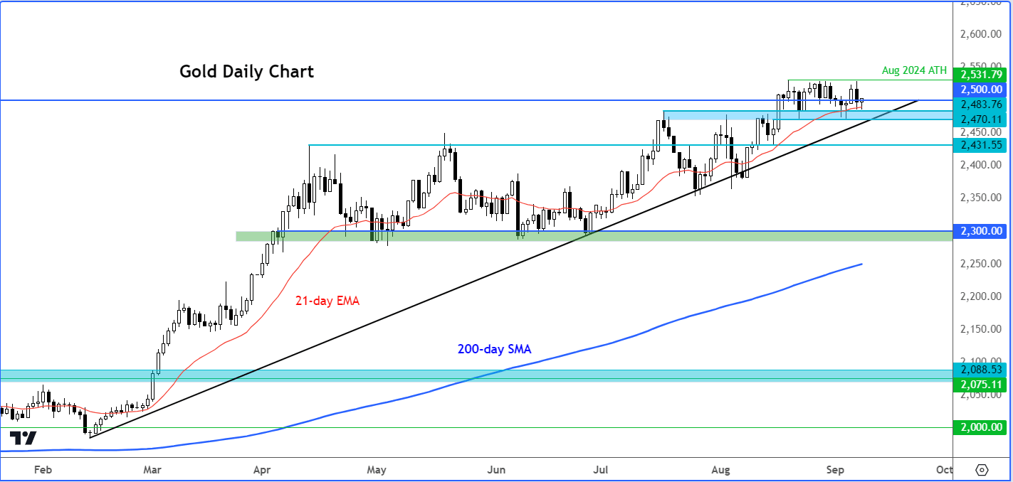 gold outlook