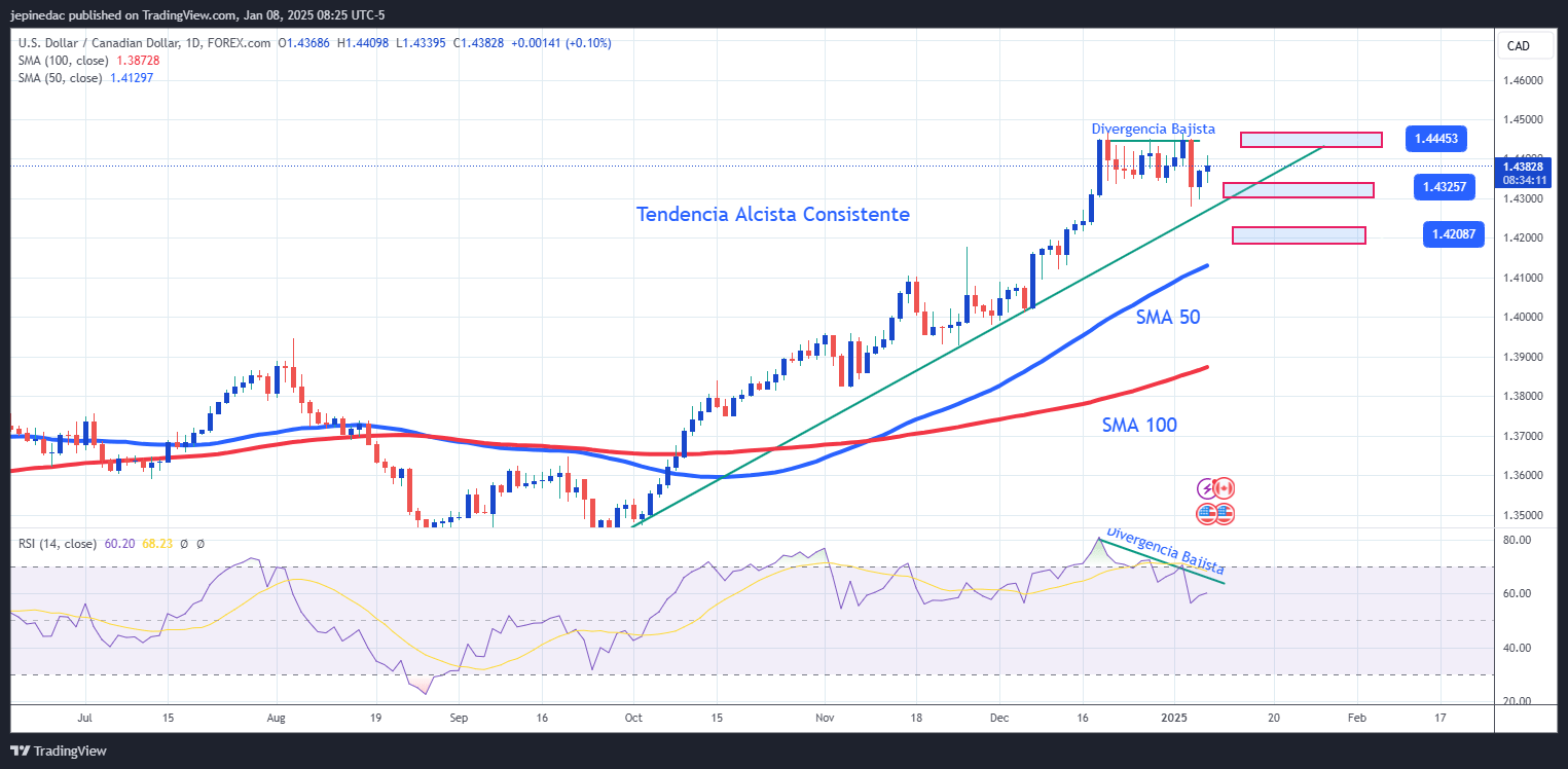 USDCAD_2025-01-08_08-25-49