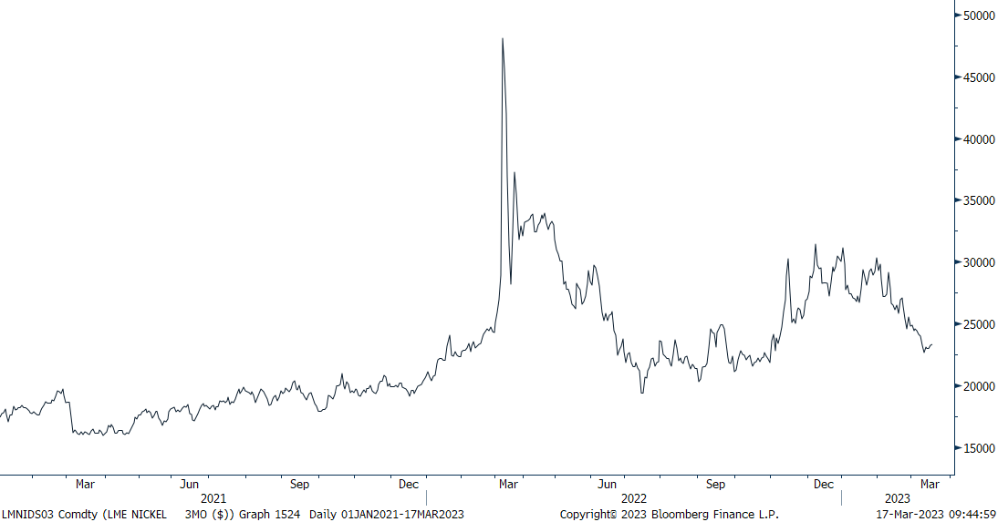 Nickel Price