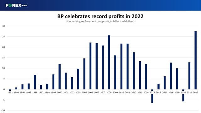 BP profits hit a record high in 2022