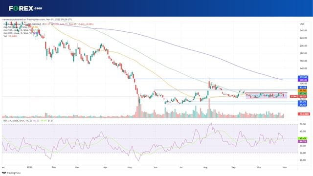 Will the results prompt Coinbase stock to breakout of the current channel?