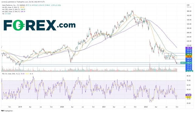 Meta stock is rebounding after hitting its lowest level in almost four years