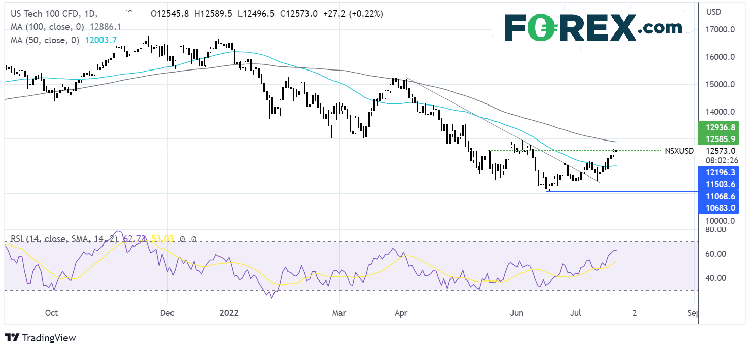 nasdaq2207fx