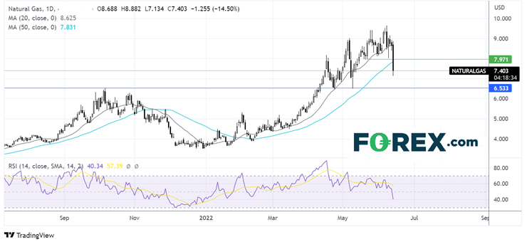 natural gas chart