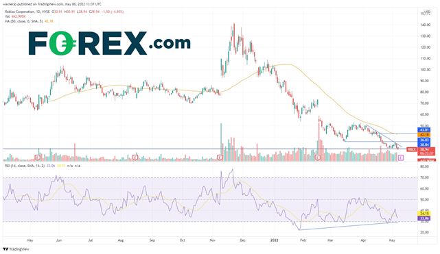 Roblox Corp. Stock Price: Where Will RBLX Price Move Next Month?