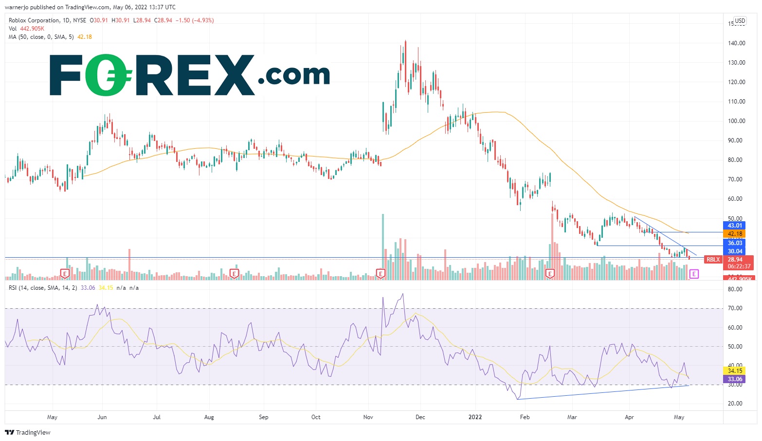 Roblox Stock Forecast, price, news, analysis (RBLX)