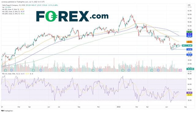 Wells Fargo stock has trended higher since hitting a 16-month low