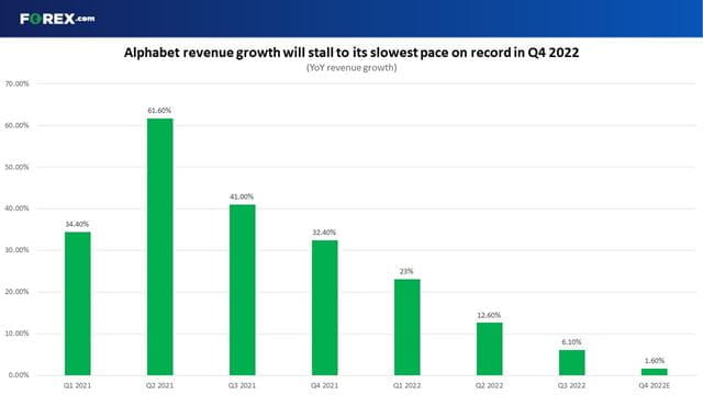 Alphabet is expected to report its slowest revenue growth on record in Q4 2022