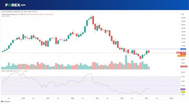 Can Alibaba stock break above $113.70?