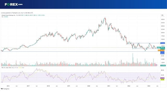 Alibaba stock has traded in a (albeit wide) range over the past 18 months