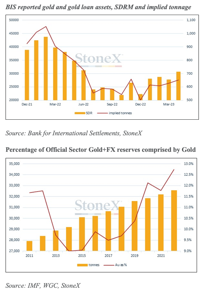 Banks Gold holdings