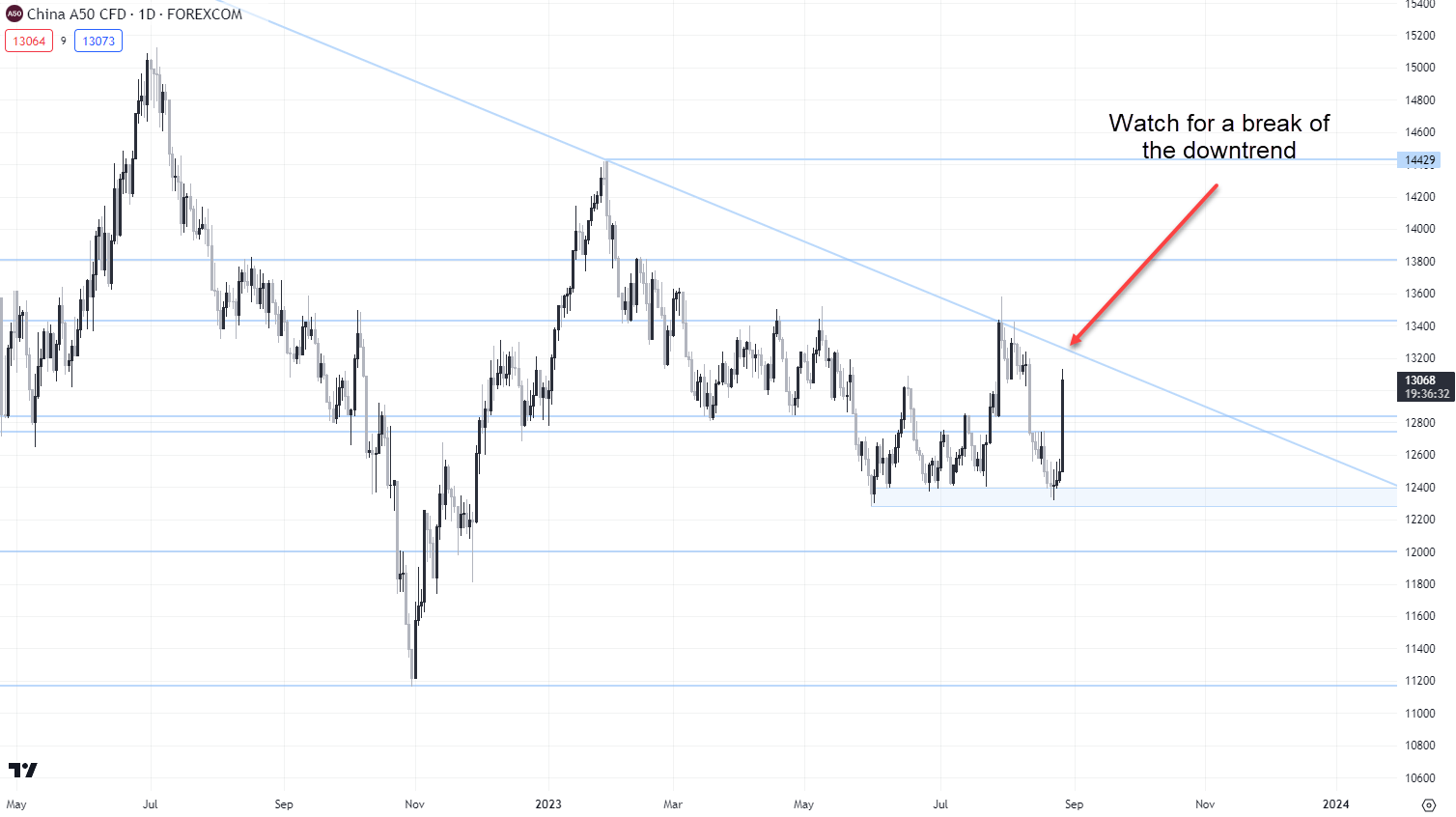 China A50 Daily. Trading View