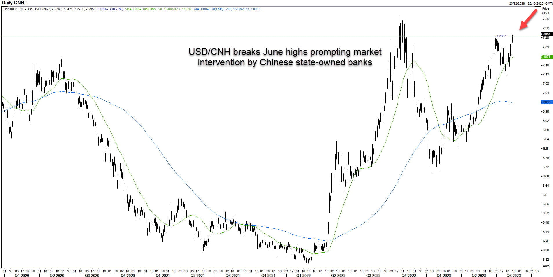 USD/CNH Daily. Refinitiv.