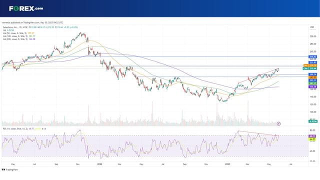 Salesforce stock has been the best performer in the Dow Jones Industrial Average in 2023