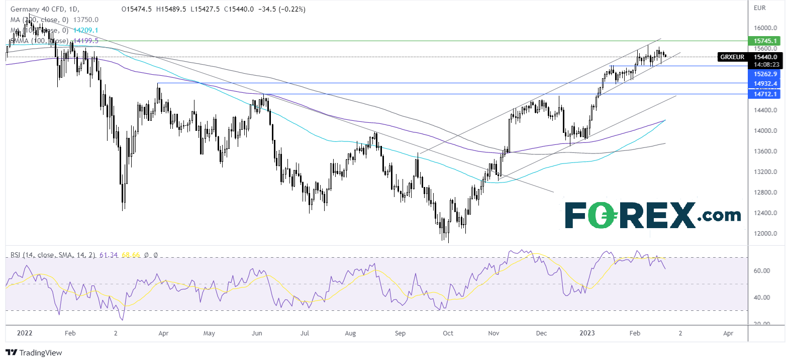 dax chart