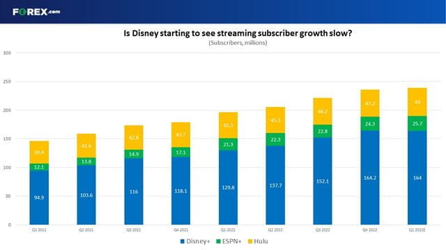 Disney is finding it harder to grow streaming subscriber numbers